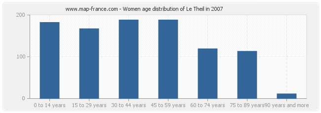 Women age distribution of Le Theil in 2007